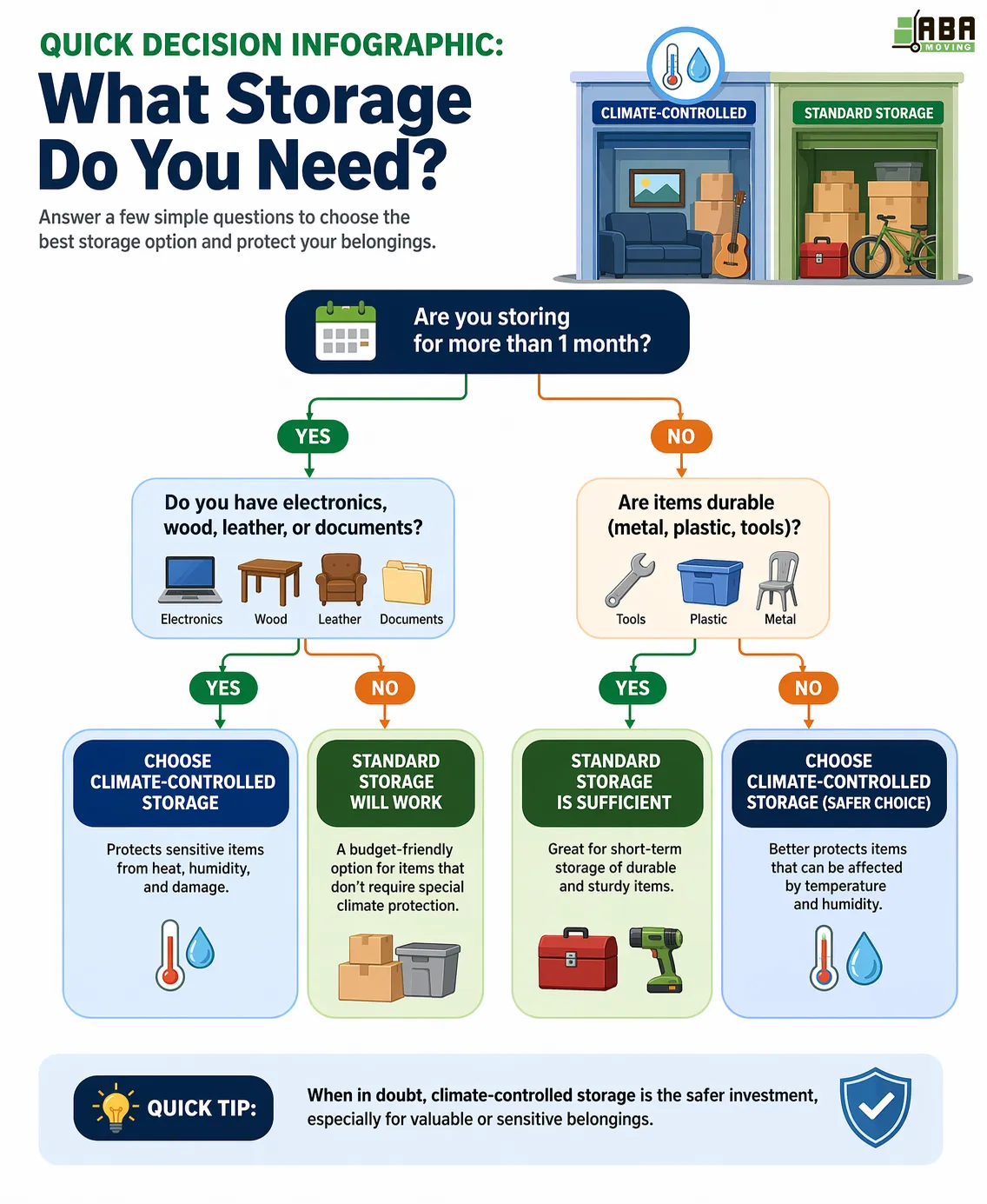 Storage Service Infographic What Storage Do You Need