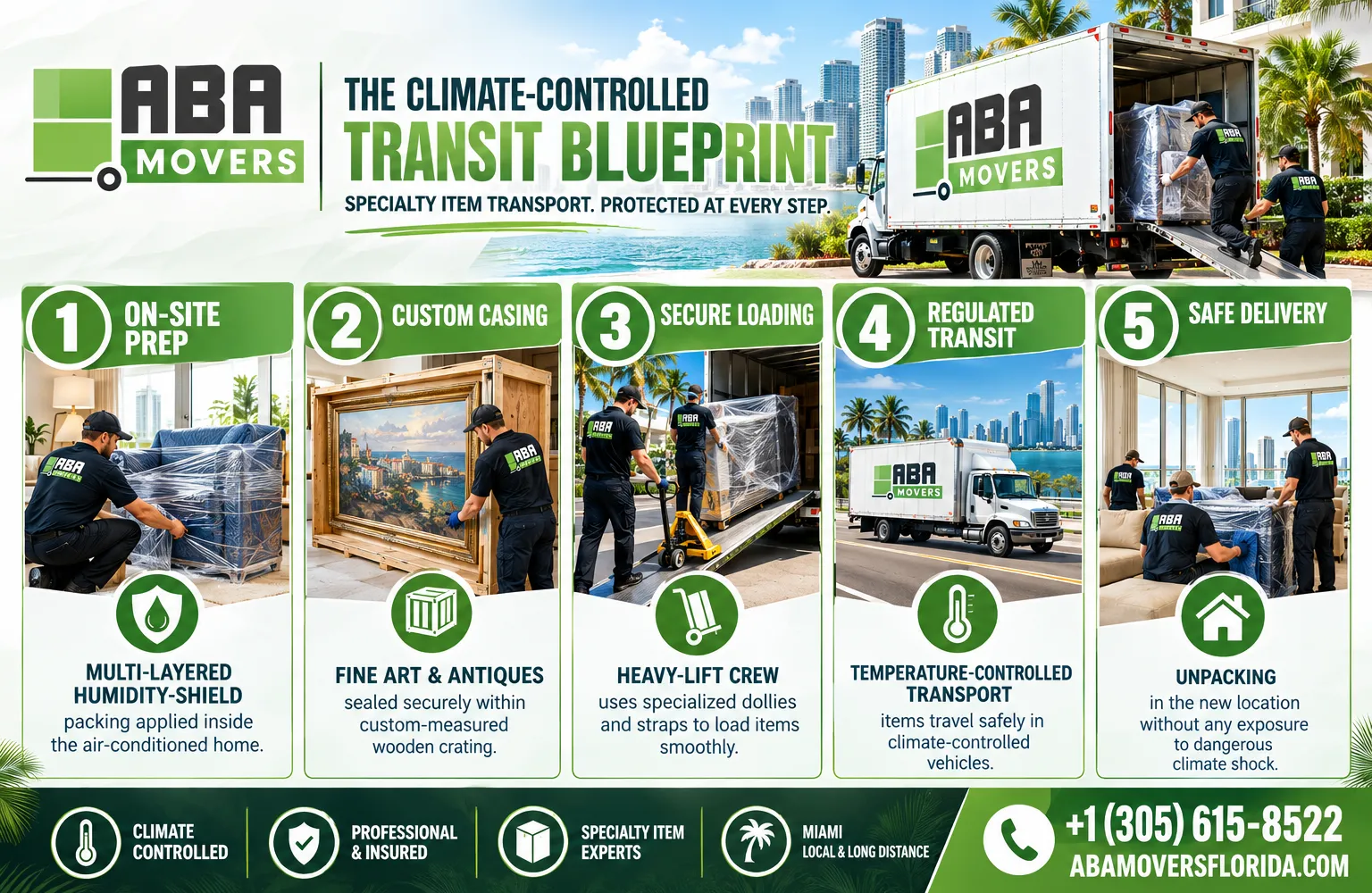Infographic The Climate-Controlled Transit Blueprint Specialty Item Transport